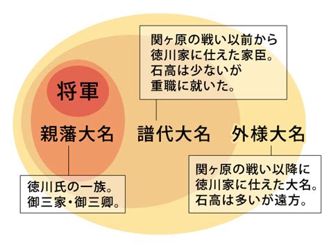 四品官|四品以上に昇進する大名家一覧